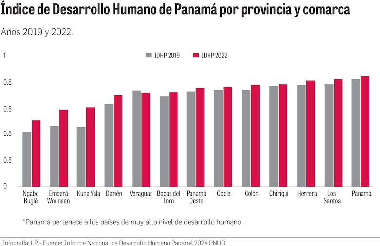 Panamá, entre el crecimiento económico y las brechas sociales: PNUD