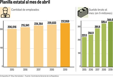 Gasto de la planilla estatal creció $15.6 millones en abril