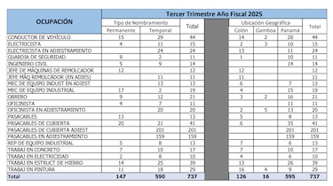 ¿Cómo conseguir empleo en el Canal de Panamá? Se abrirán vacantes para nuevos proyectos