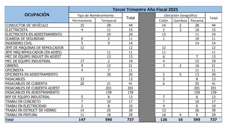 ¿Cómo conseguir empleo en el Canal de Panamá? Se abrirán vacantes para nuevos proyectos
