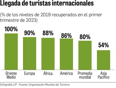 Turismo global alcanzó el 80% de las llegadas de viajeros internacionales en el primer trimestre