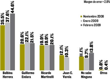 Crece rechazo a Balbina Herrera