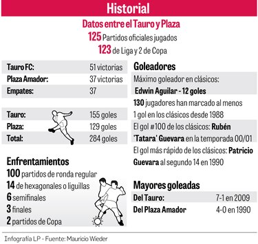 Tauro-Plaza, la revancha en el Rommel Fernández