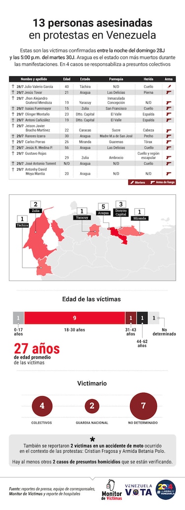 Al menos 13 asesinatos se han registrado en medio de las protestas en Venezuela