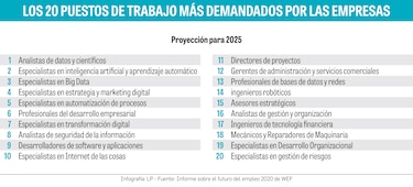 Habilidades y roles con más demanda laboral para 2025