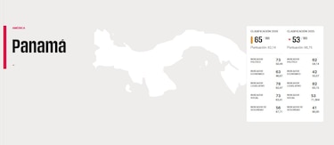 Panamá queda rezagado en libertad de prensa, detrás de República Dominicana y Jamaica
