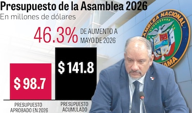 Diputados inflan su presupuesto en 43%: de los recortes a los $141.8 millones