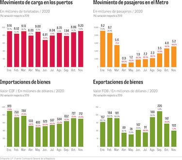 Indicadores siguen a la baja