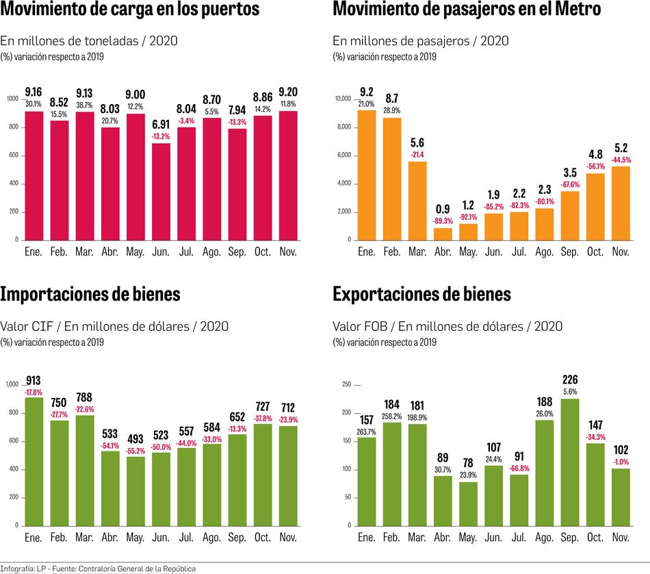 Indicadores siguen a la baja