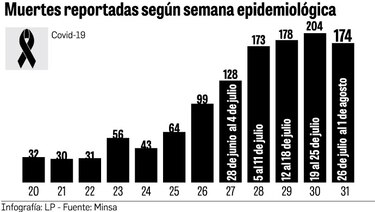 Julio finaliza con 790 decesos por Covid-19