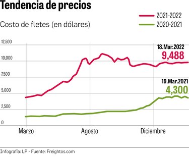El castigo de los fletes costosos