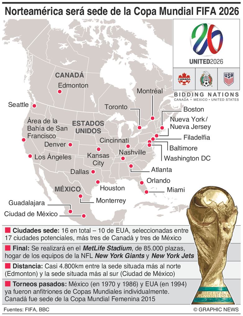 Estados Unidos, México y Canadá organizarán el Mundial 2026