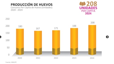 Avicultura panameña crece 4.9%, pero teme competencia por las importaciones
