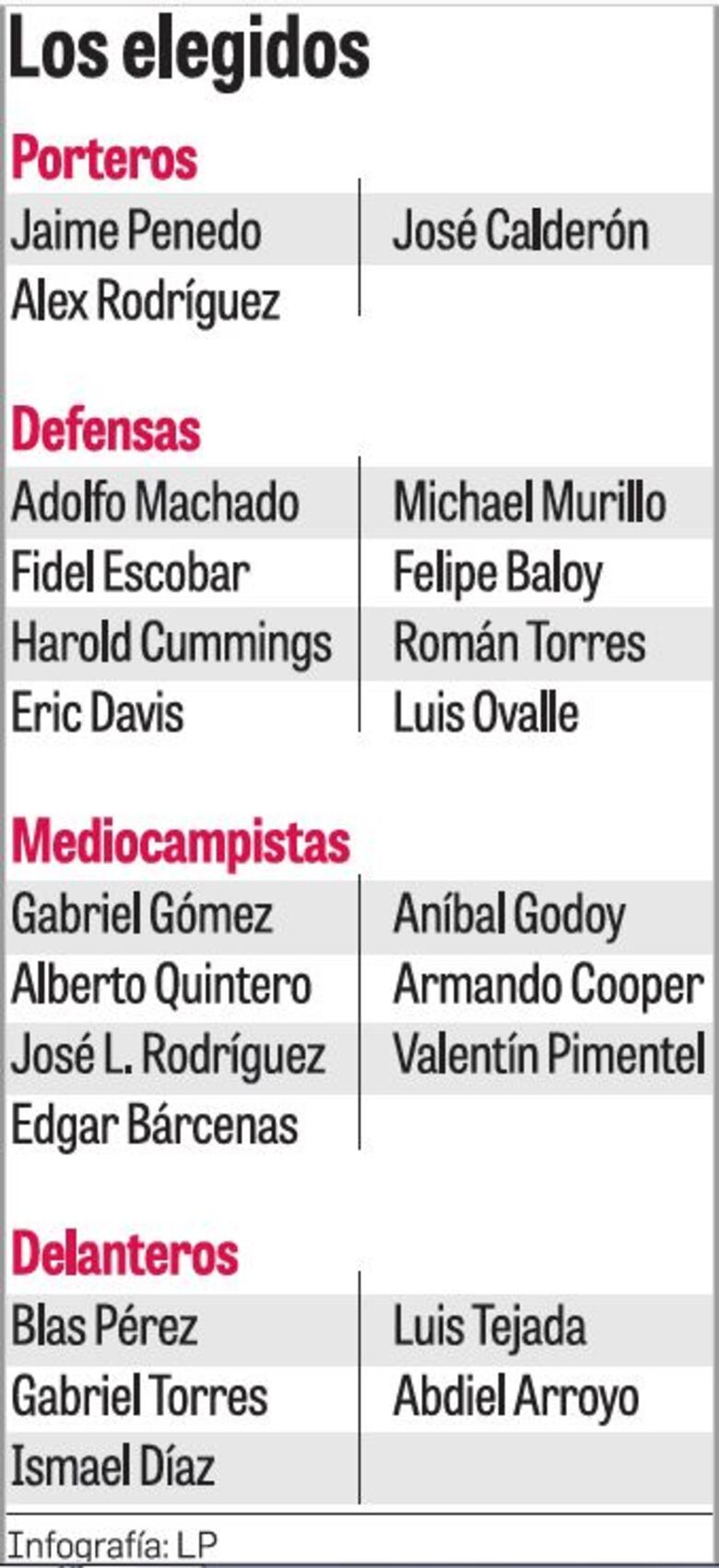 José Luis Rodríguez e Ismael Díaz fueron las dos sorpresas de la lista