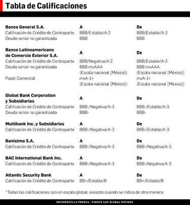 Standard & Poor’s baja perspectiva a tres bancos locales