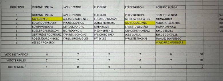 Cálculos de la traición y avistamientos de ‘matraqueo’ ¿Qué pasó en la votación secreta por Credenciales?