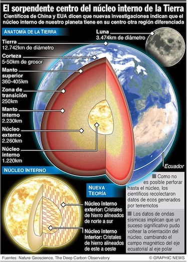 Científicos revelan una nueva visión del núcleo de la Tierra