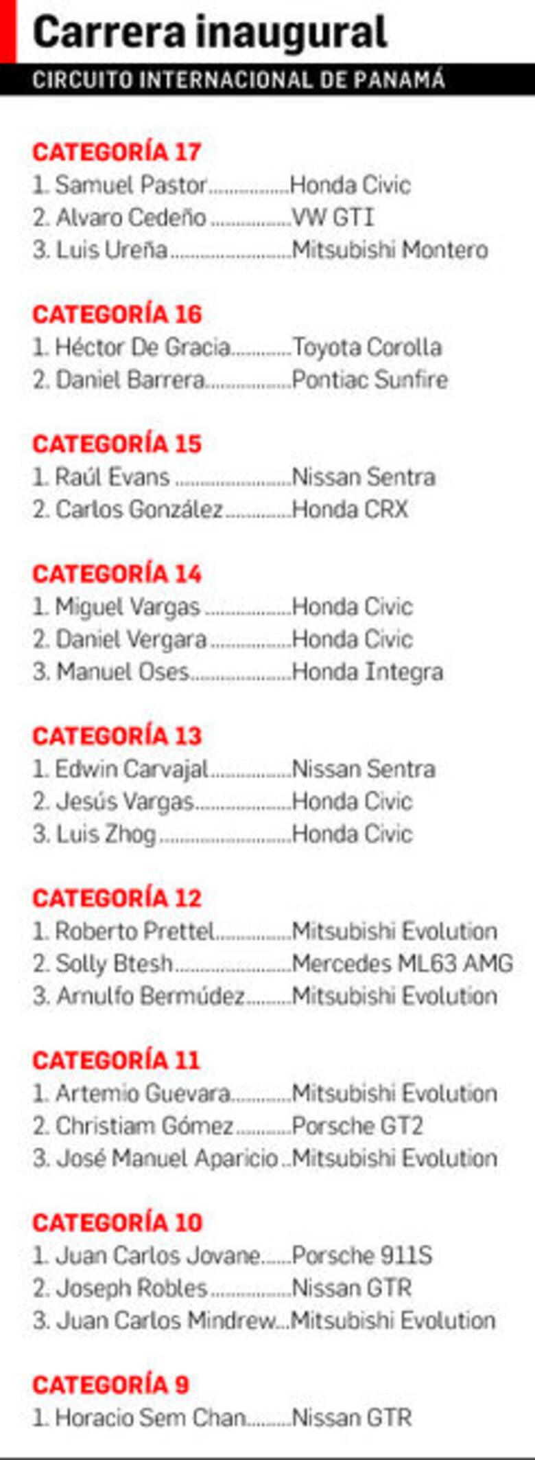 Los mejores del Circuito Internacional de Panamá