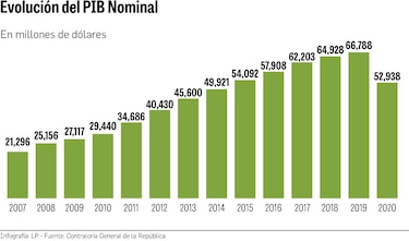 Histórica caída deja el PIB en nivel previo a 2015