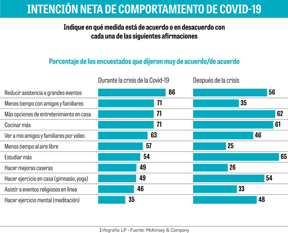 Cambian preferencias de los consumidores
