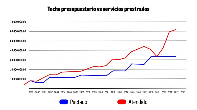 CSS y el Instituto Oncológico Nacional discrepan por servicios a asegurados