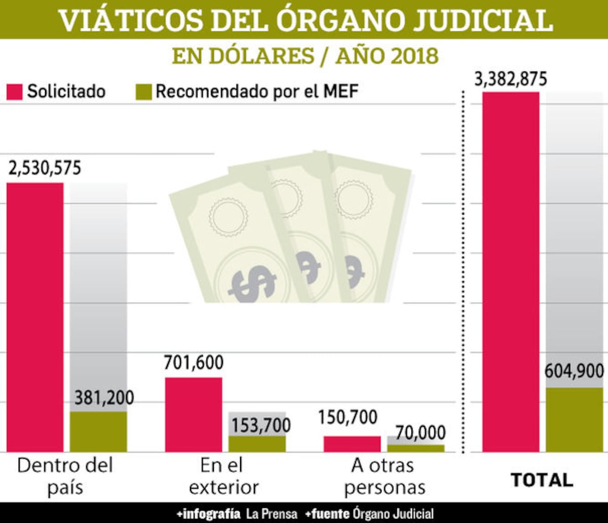 Magistrados gastaron $979 mil en viáticos