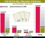Magistrados gastaron $979 mil en viáticos
