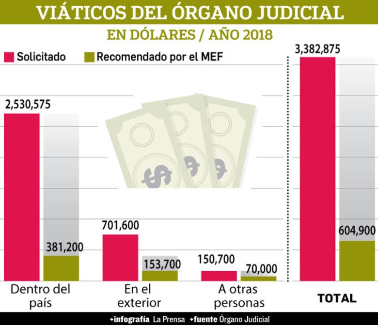 Magistrados gastaron $979 mil en viáticos