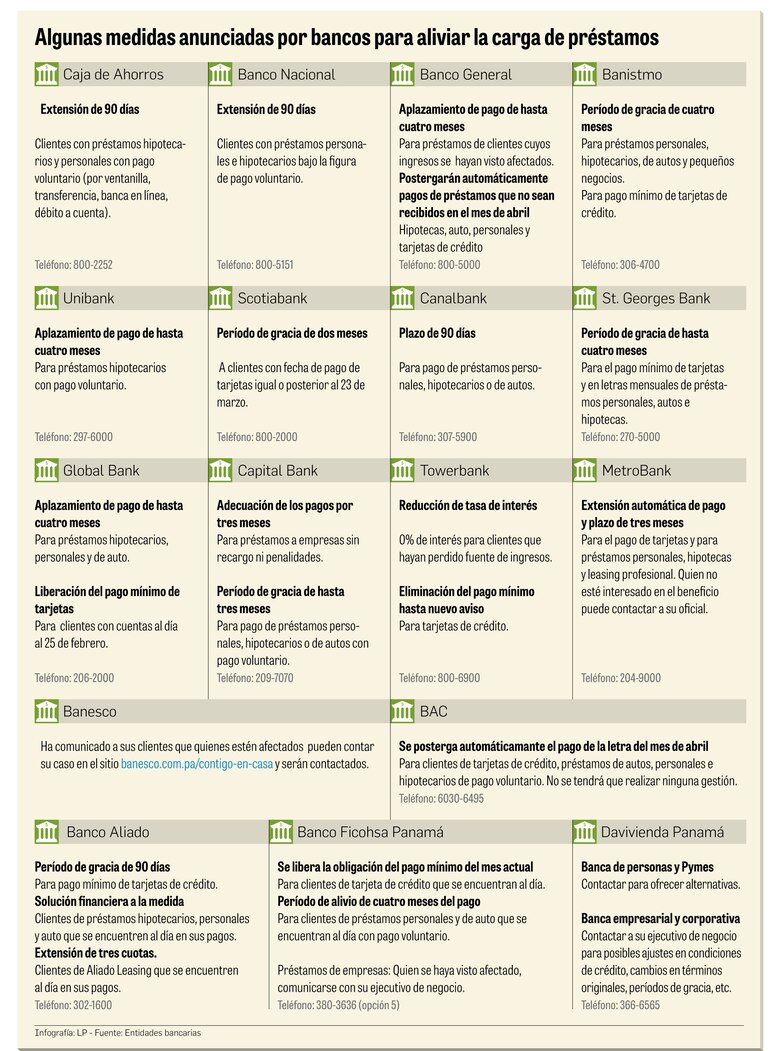 Banco General postergará pagos de ciertos préstamos programados para el mes de abril
