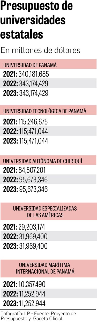 $95.6 millones de presupuesto para la Unachi en 2023