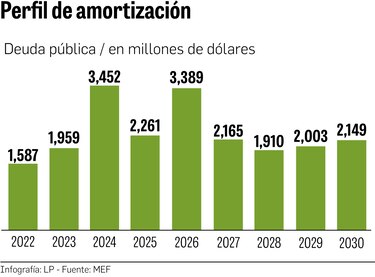 Aumento de tasas pondrá presión a cuentas públicas