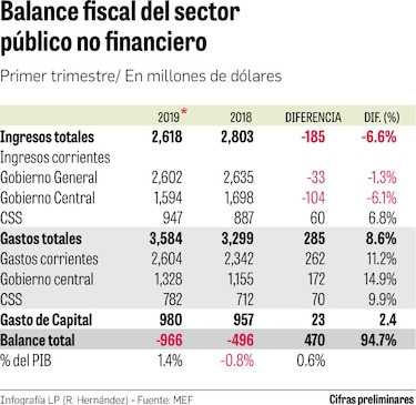 Déficit alcanza el 1.4% del PIB