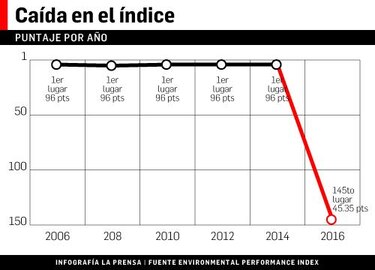 Panamá no pasa la prueba en materia de agricultura