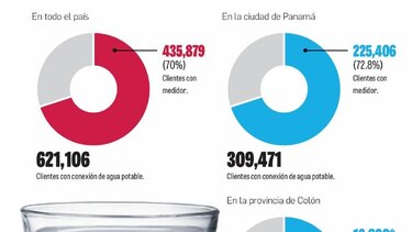 Idaan no mide 30% del agua