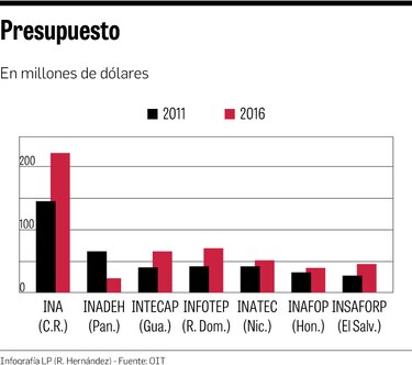 Inadeh, la entidad de formación profesional con más bajo presupuesto
