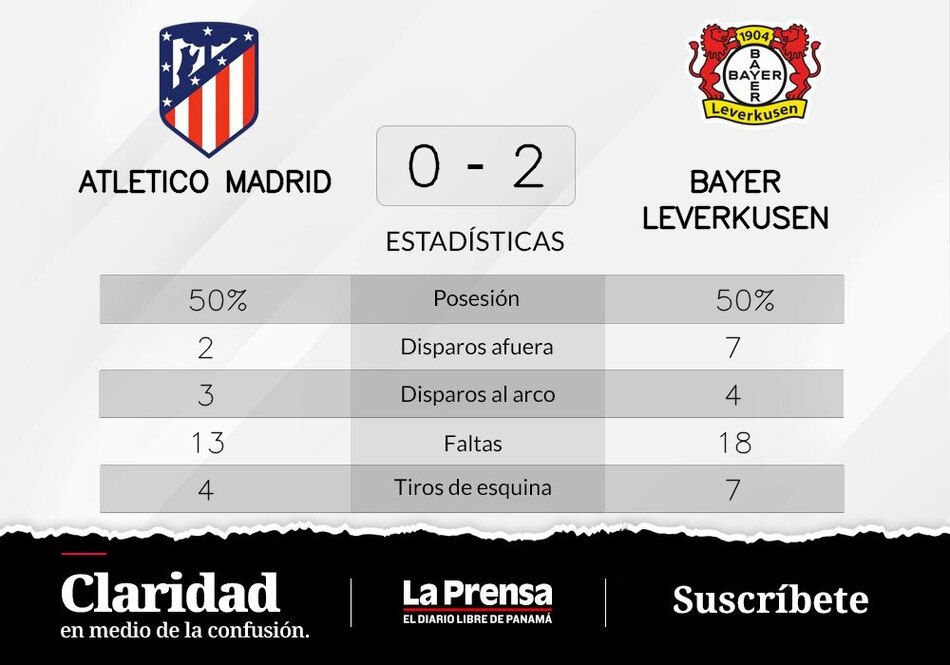 Triunfo para Bayer Leverkusen ante Atlético de Madrid en la Grupo B de Champions League