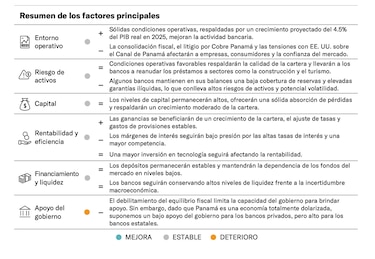 Moody’s anticipa expansión del crédito bancario en Panamá, impulsada por un crecimiento económico del 4.5%