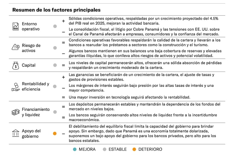 Moody’s anticipa expansión del crédito bancario en Panamá, impulsada por un crecimiento económico del 4.5%