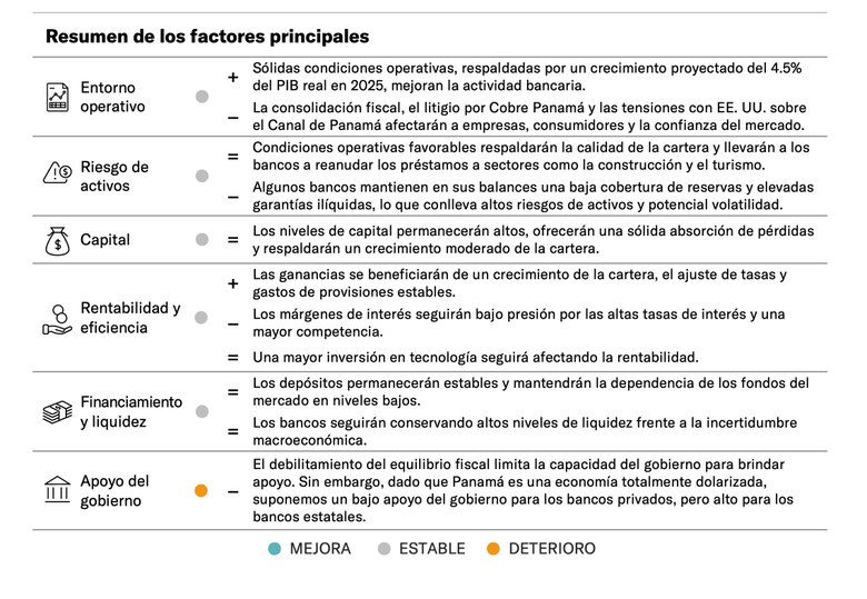 Moody’s anticipa expansión del crédito bancario en Panamá, impulsada por un crecimiento económico del 4.5%