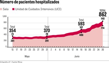 Salud explora opciones para liberar hospitales