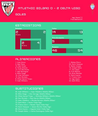Victoria de Celta de Vigo ante Athletic de Bilbao