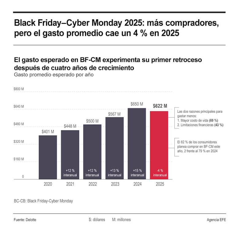 Black Friday y Cyber Monday disparan las ventas de los comercios en Panamá