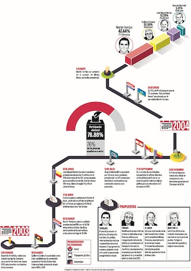 El segundo triunfo del PRD en la era democrática