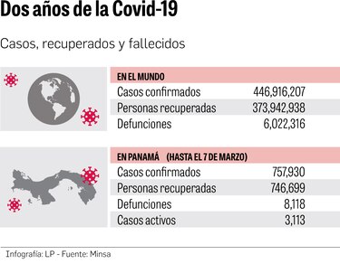 Dos años de pandemia en Panamá; ¿Cuánto tiempo más durará?