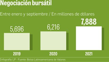 Volumen negociado en la Bolsa aumenta 26.9%