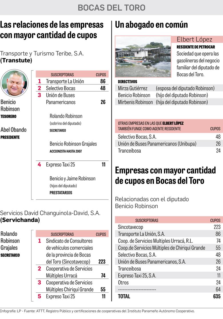 Ruta de los cupos llega hasta el diputado Benicio Robinson