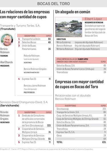 Ruta de los cupos llega hasta el diputado Benicio Robinson