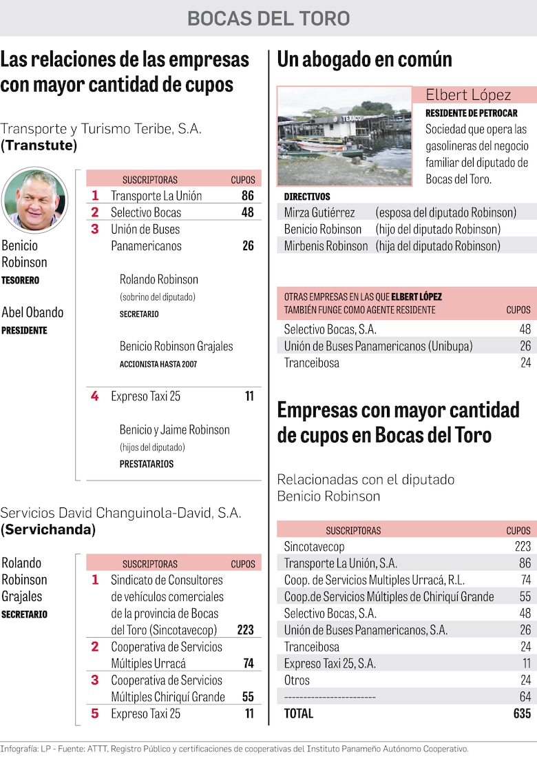 Ruta de los cupos llega hasta el diputado Benicio Robinson