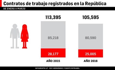 Igualdad de género, reto laboral