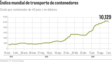 Costo de fletes se estabiliza, pero continúa elevado